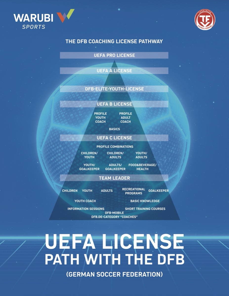 Historic DFB coaching pathway graphic, shown for context.